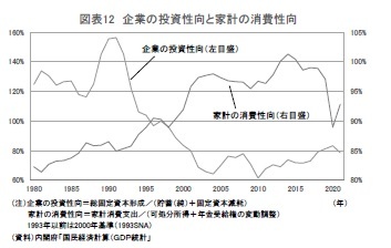 図表12 企業の投資性向と家計の消費性向