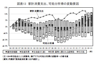 図表13 家計消費支出、可処分所得の変動要因