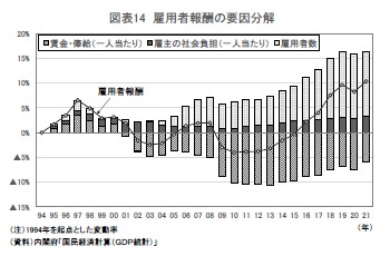 図表14 雇用者報酬の要因分解