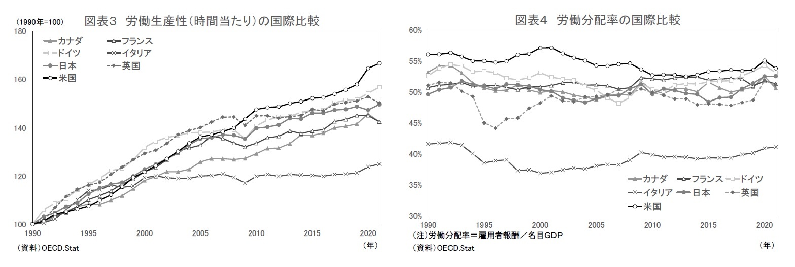 図表３ 労働生産性（時間当たり）の国際比較/図表４ 労働分配率の国際比較