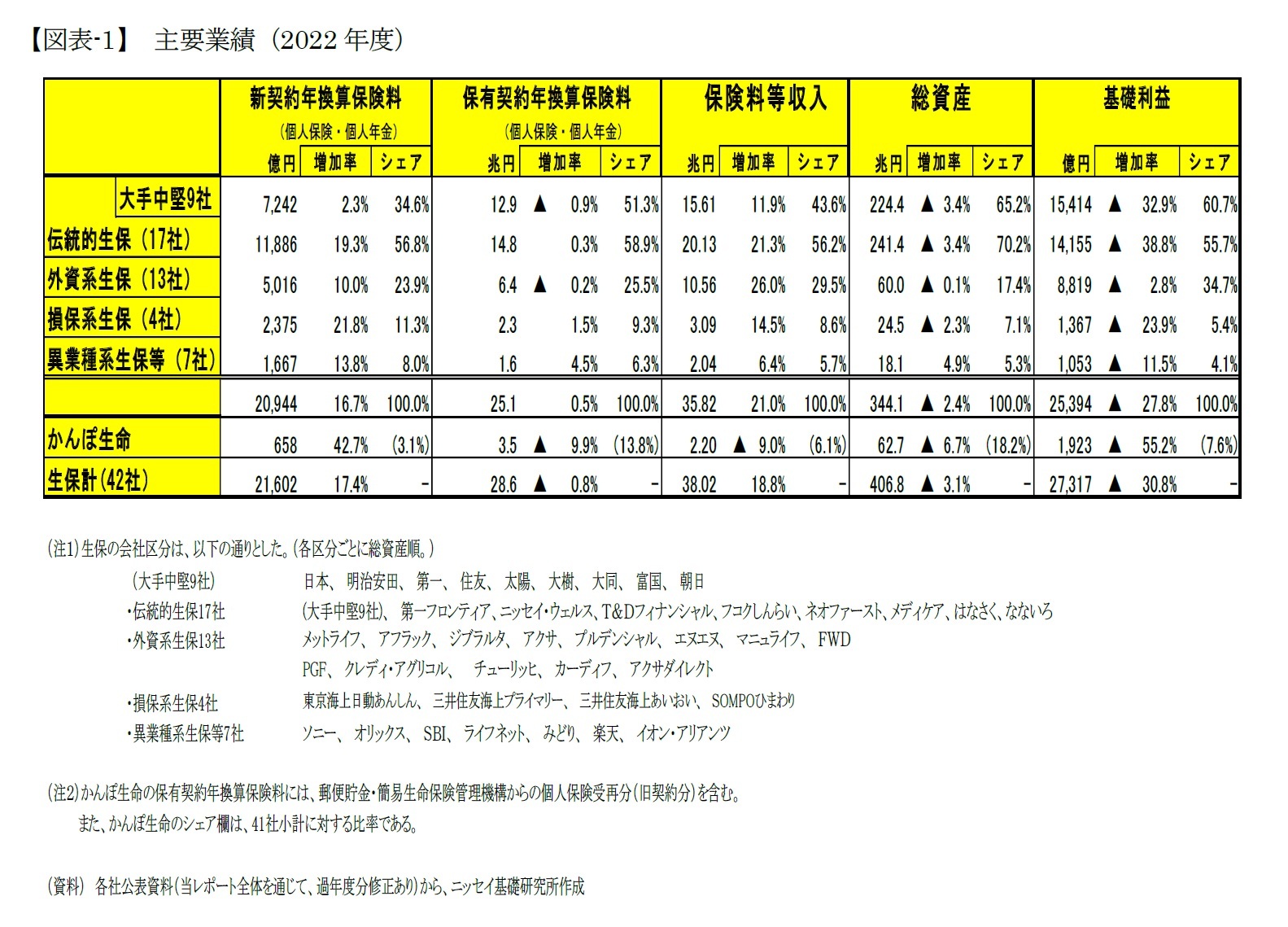 【図表-1】 主要業績（2022年度）