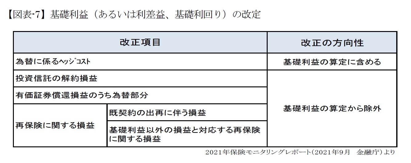 【図表-7】基礎利益（あるいは利差益、基礎利回り）の改定