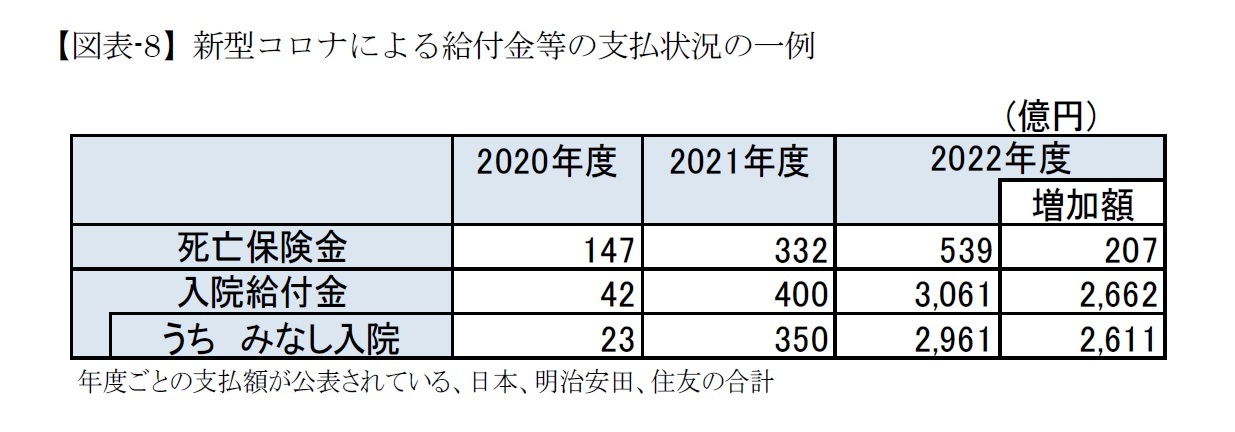 【図表-8】新型コロナによる給付金等の支払状況の一例