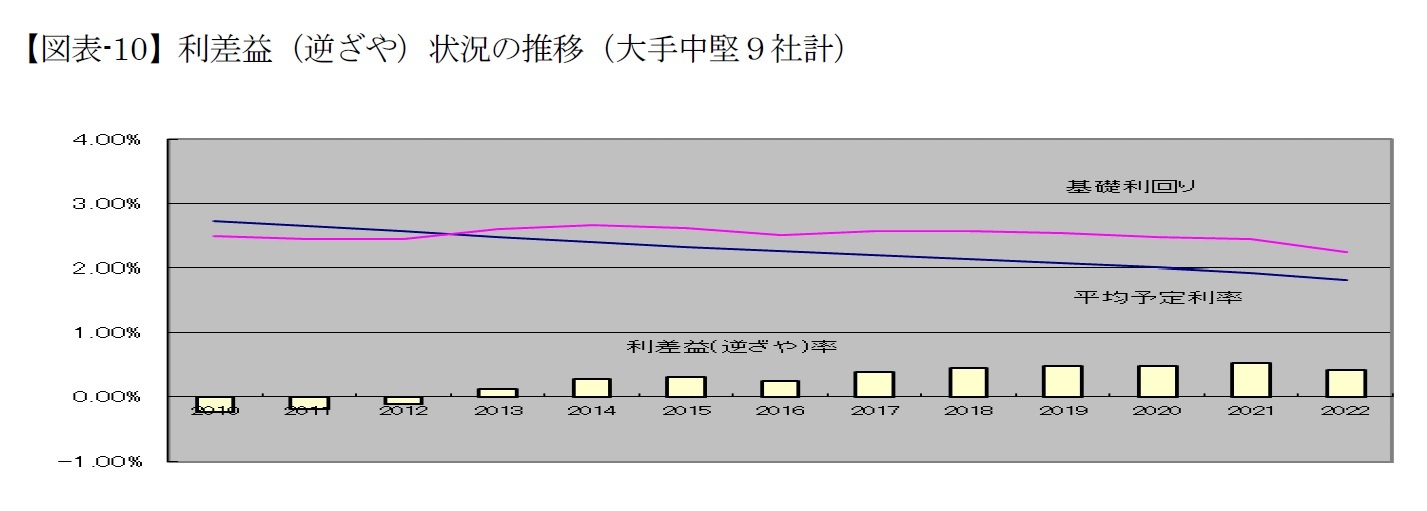 【図表-10】利差益（逆ざや）状況の推移（大手中堅９社計）