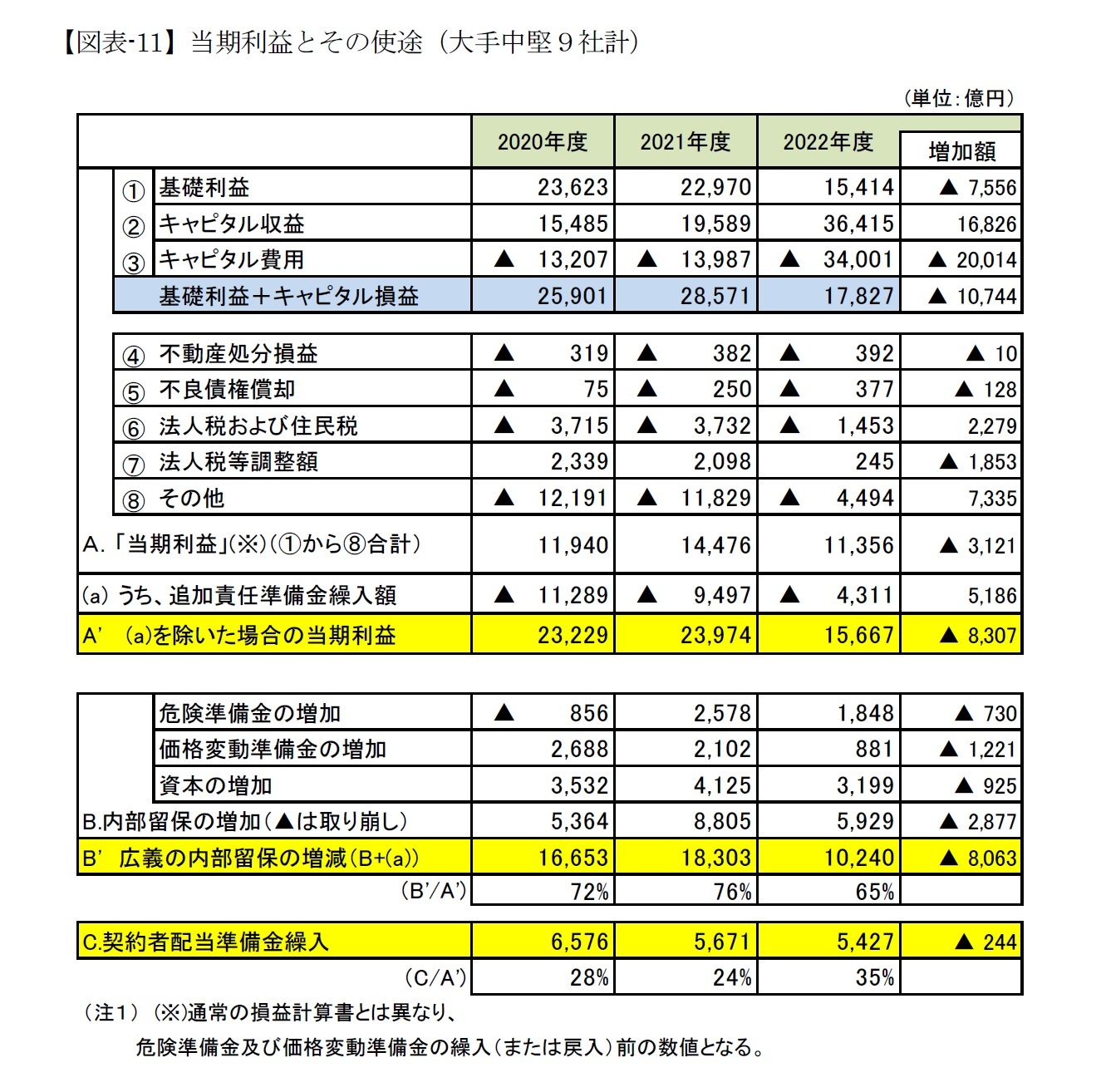 【図表-11】当期利益とその使途（大手中堅９社計）