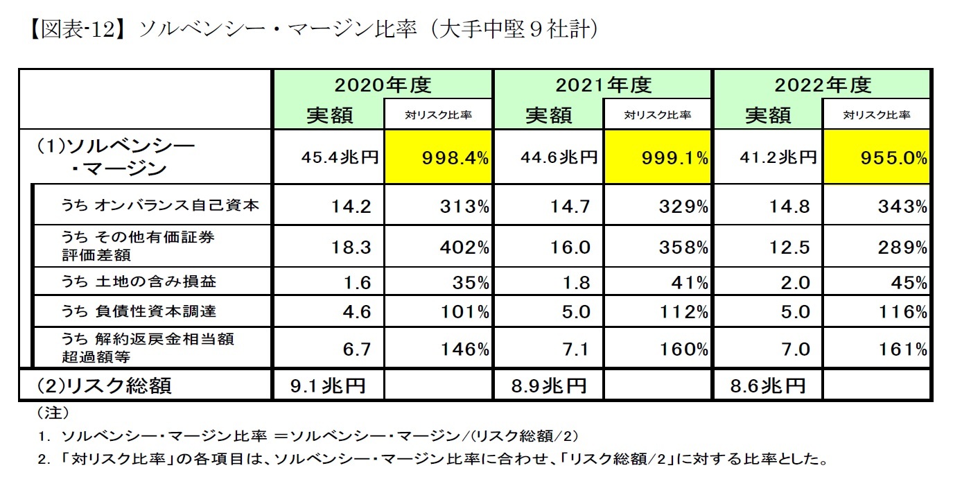 【図表-12】ソルベンシー・マージン比率（大手中堅９社計）