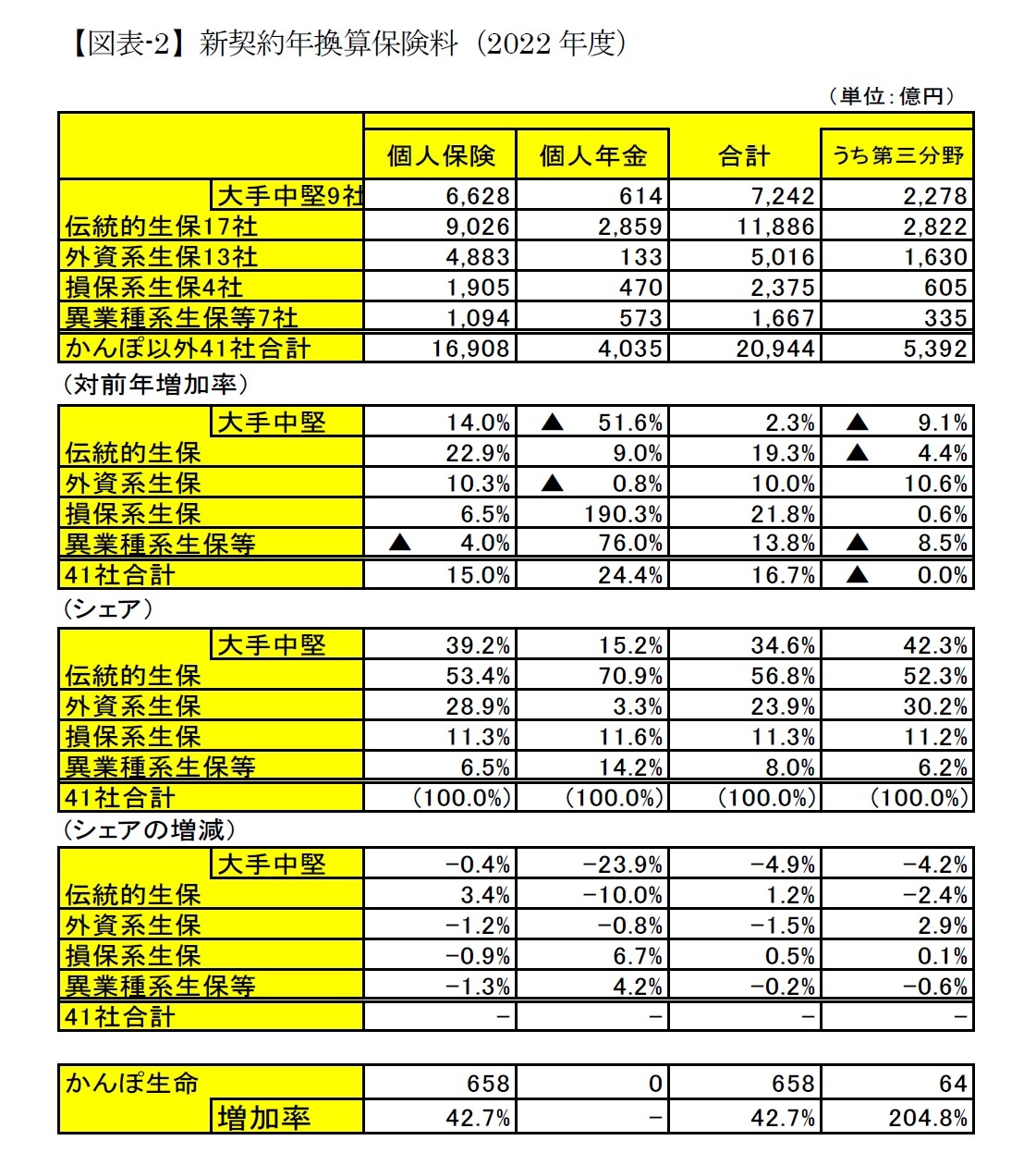 【図表-2】新契約年換算保険料（2022年度）