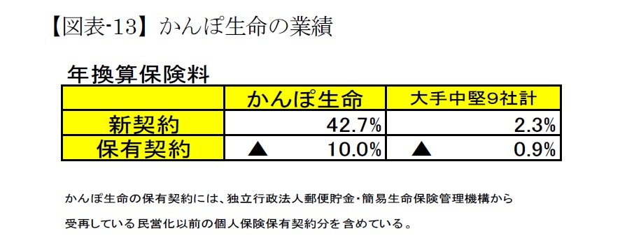 【図表-13】かんぽ生命の業績