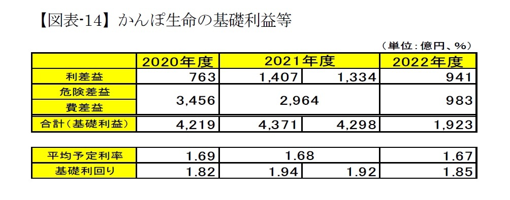 【図表-14】かんぽ生命の基礎利益等