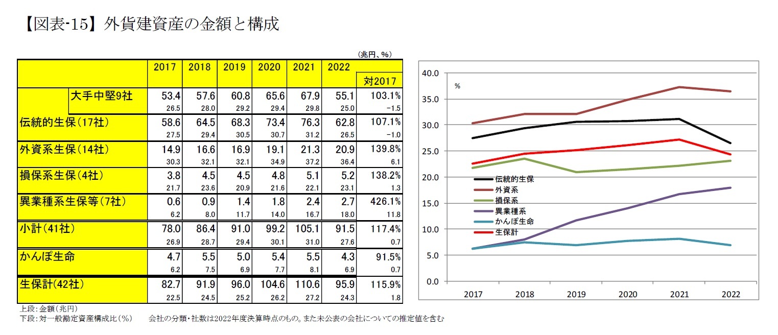 【図表-15】外貨建資産の金額と構成