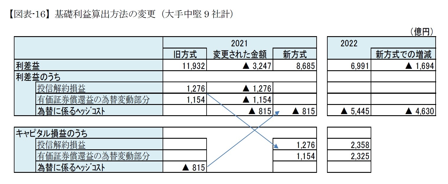 【図表-16】基礎利益算出方法の変更（大手中堅9社計）