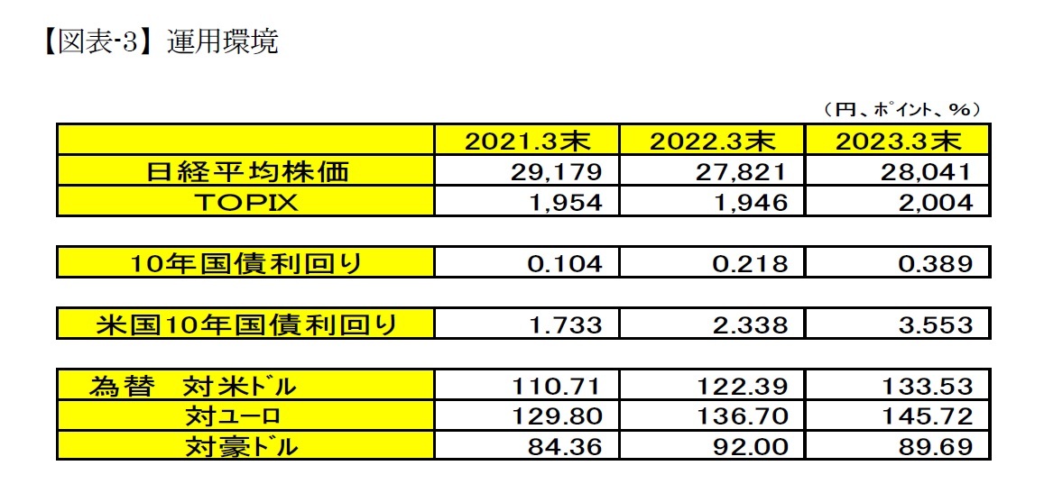 【図表-3】運用環境