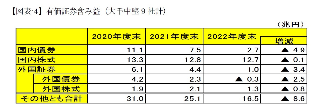 【図表-4】有価証券含み益（大手中堅9社計）