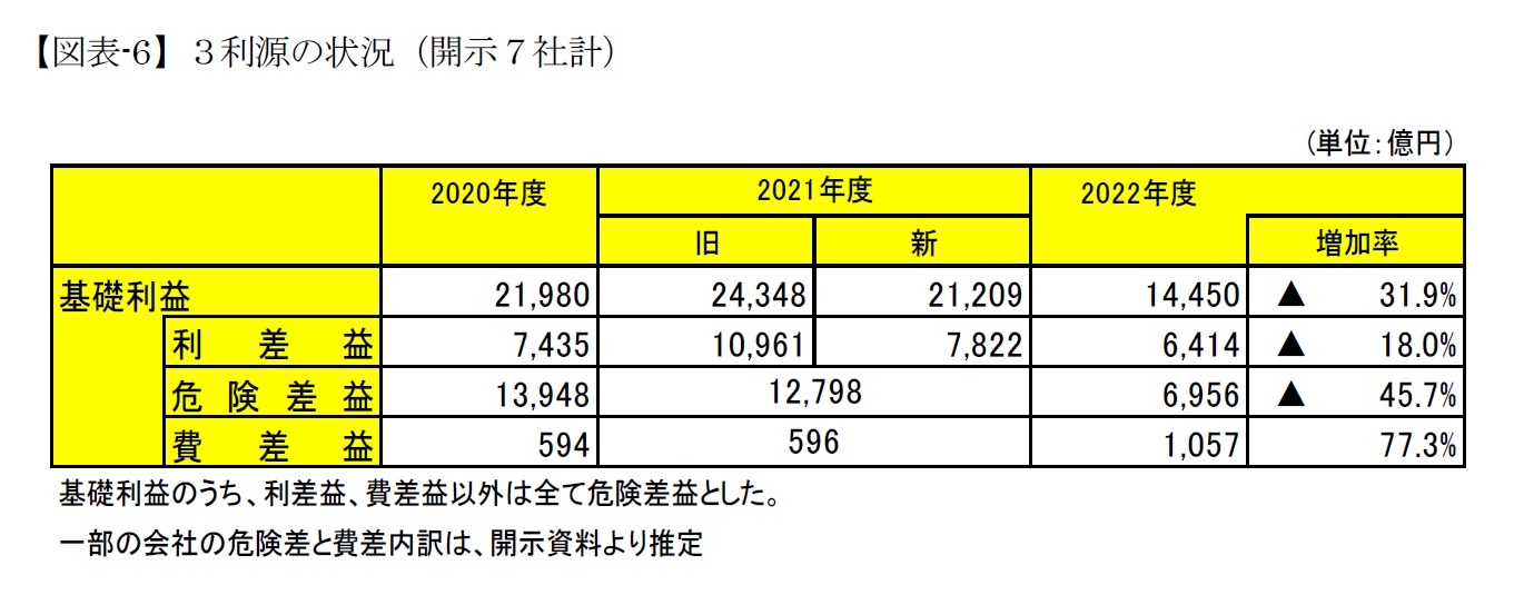 【図表-6】３利源の状況（開示７社計）