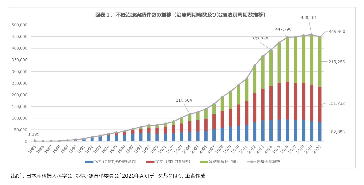 図表１.不妊治療実績件数の推移（治療周期総数及び治療法別周期数推移）