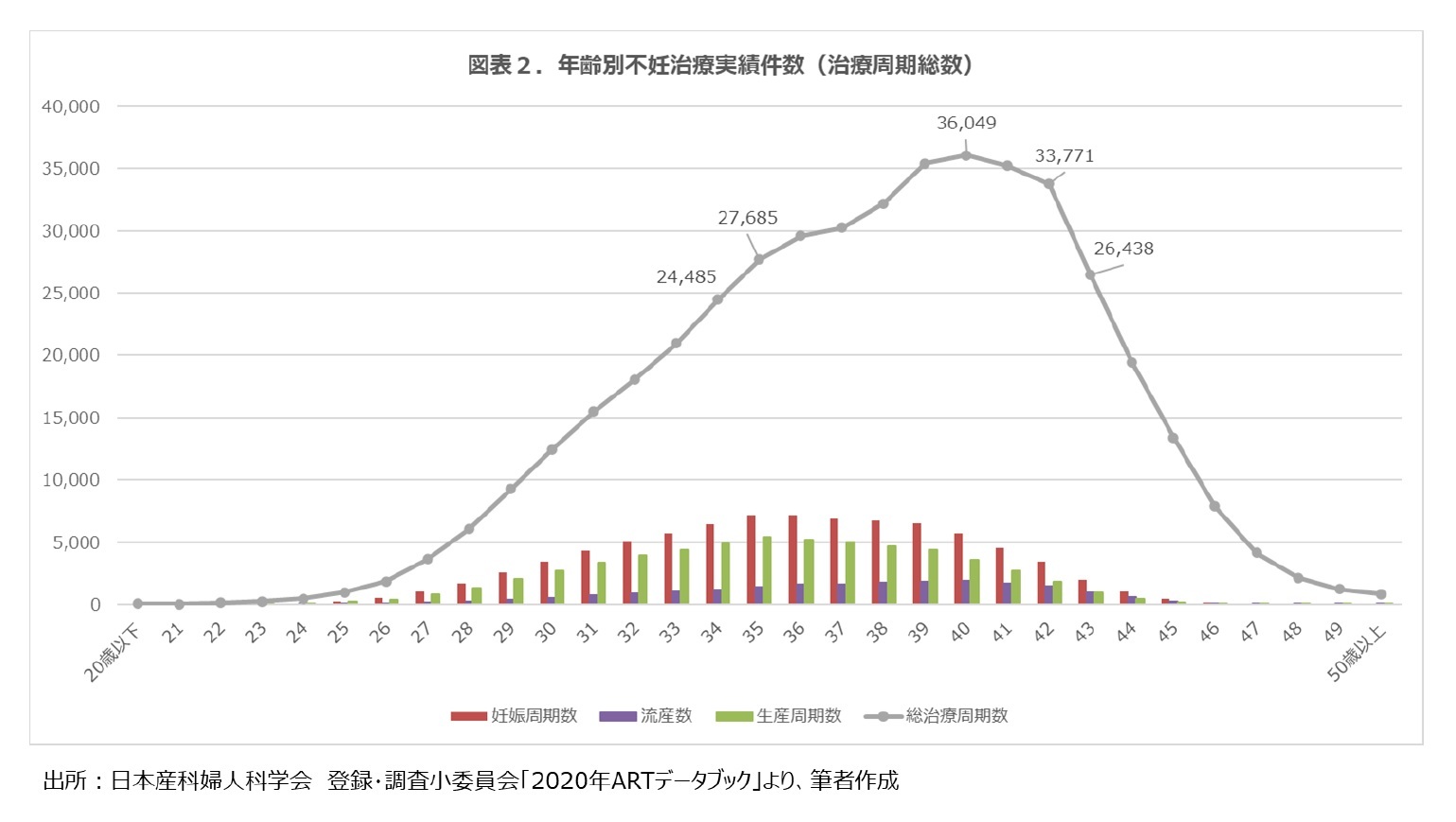 図表２.年齢別不妊治療実績件数（治療周期総数）
