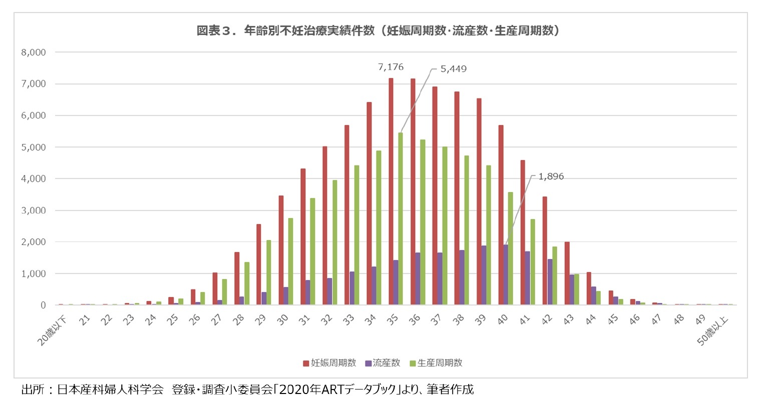 図表３.年齢別不妊治療実績件数（妊娠周期数・流産数・生産周期数）
