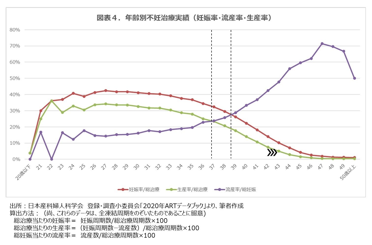 図表４.年齢別不妊治療実績（妊娠率・生産率・流産率）