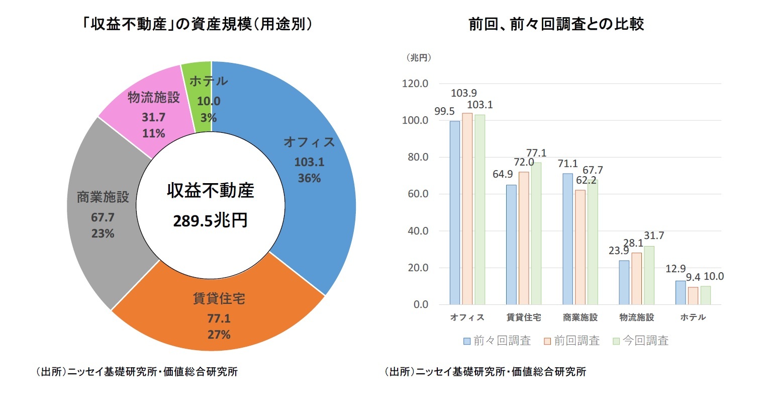 「収益不動産」の資産規模（用途別）/前回、前々回調査との比較