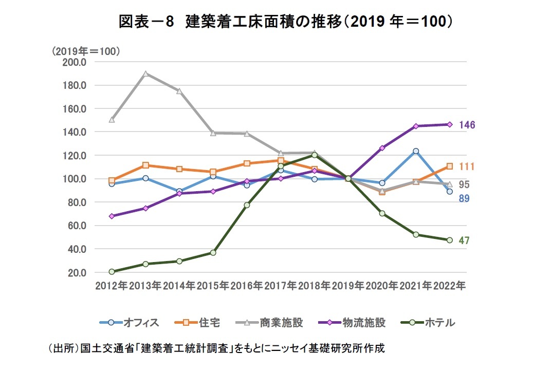図表－8 建築着工床面積の推移（2019 年＝100）
