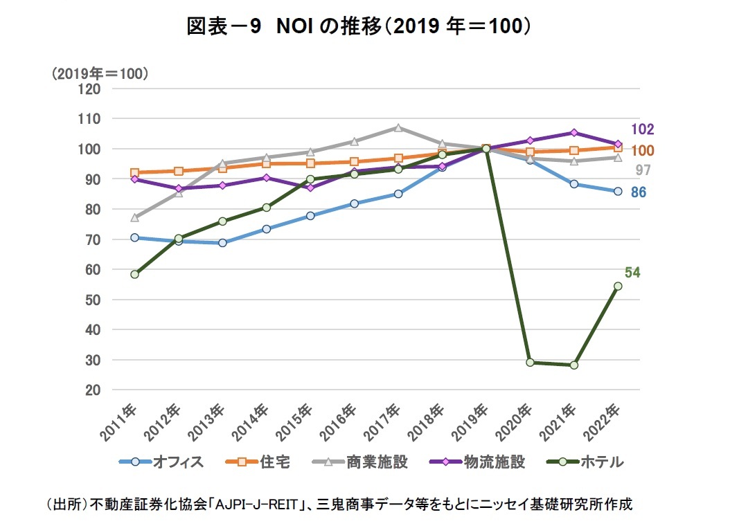 図表－9 NOI の推移（2019 年＝100）