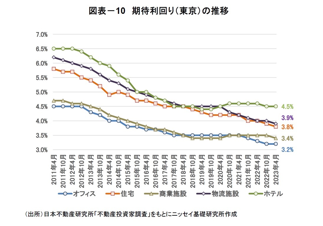 図表－10 期待利回り（東京）の推移