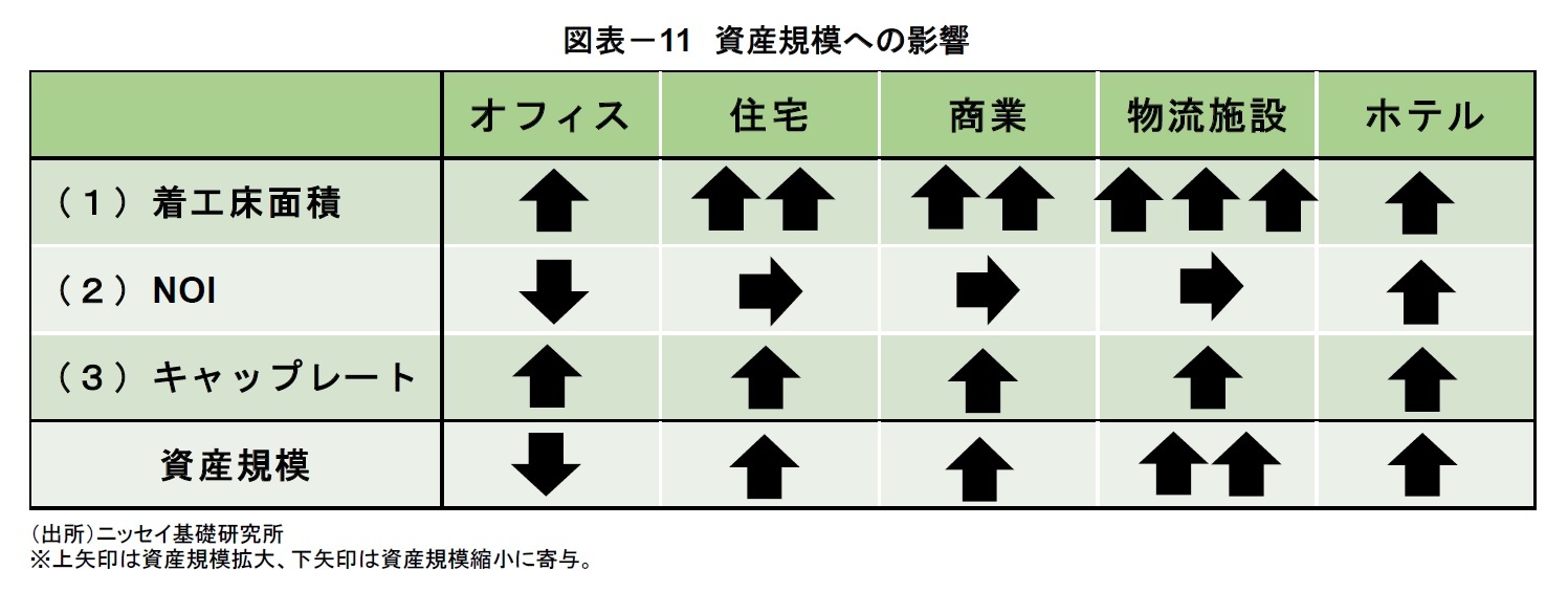 図表－11 資産規模への影響