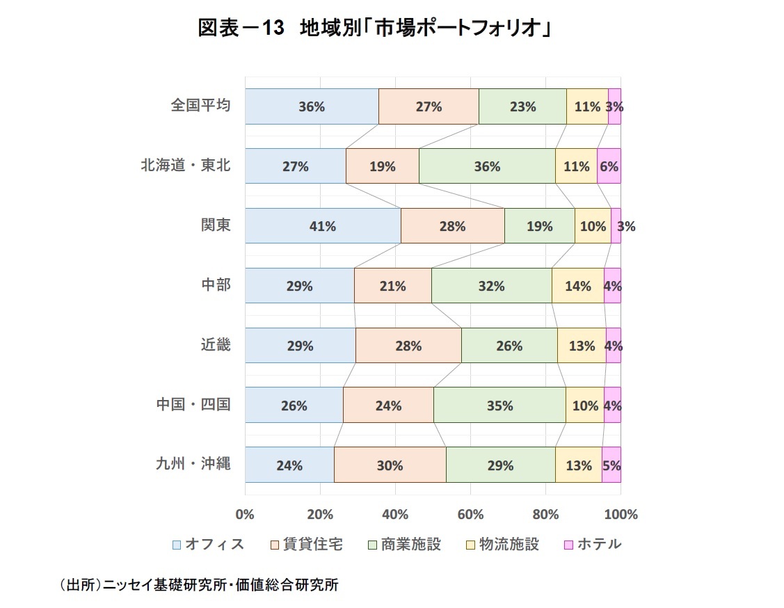 図表－13 地域別「市場ポートフォリオ」