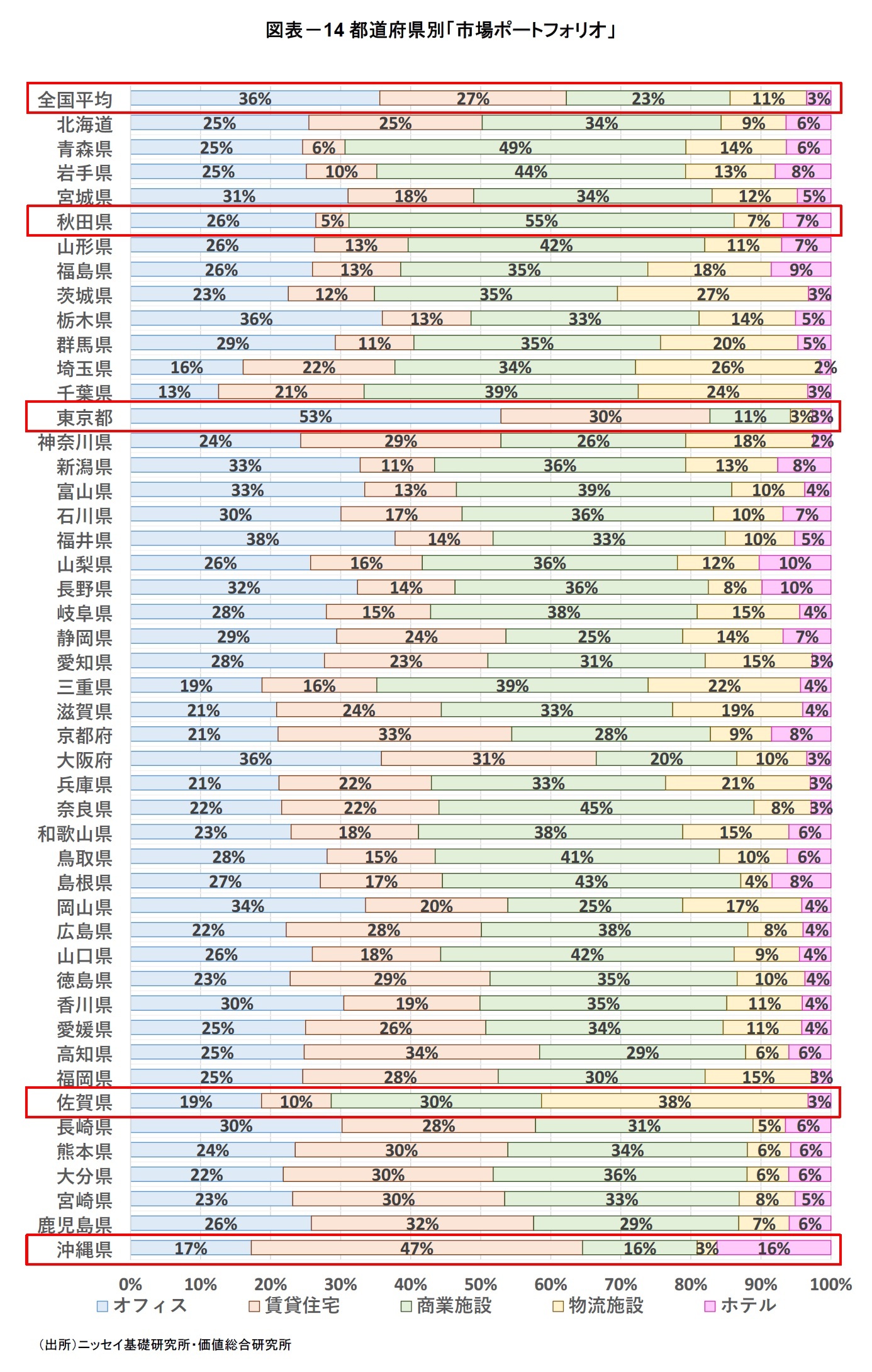 図表－14 都道府県別「市場ポートフォリオ」