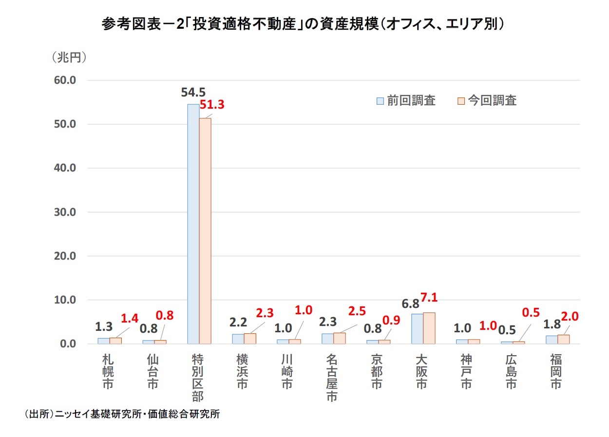 参考図表－2「投資適格不動産」の資産規模（オフィス、エリア別）