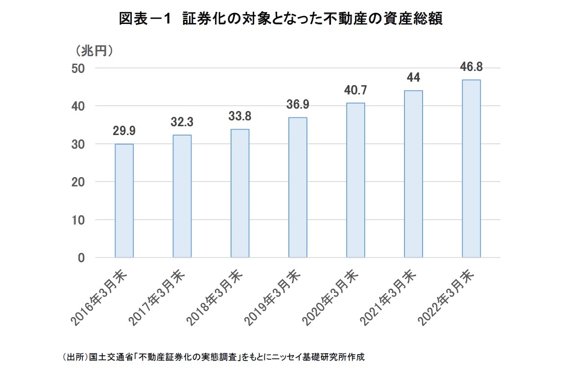 図表－1 証券化の対象となった不動産の資産総額