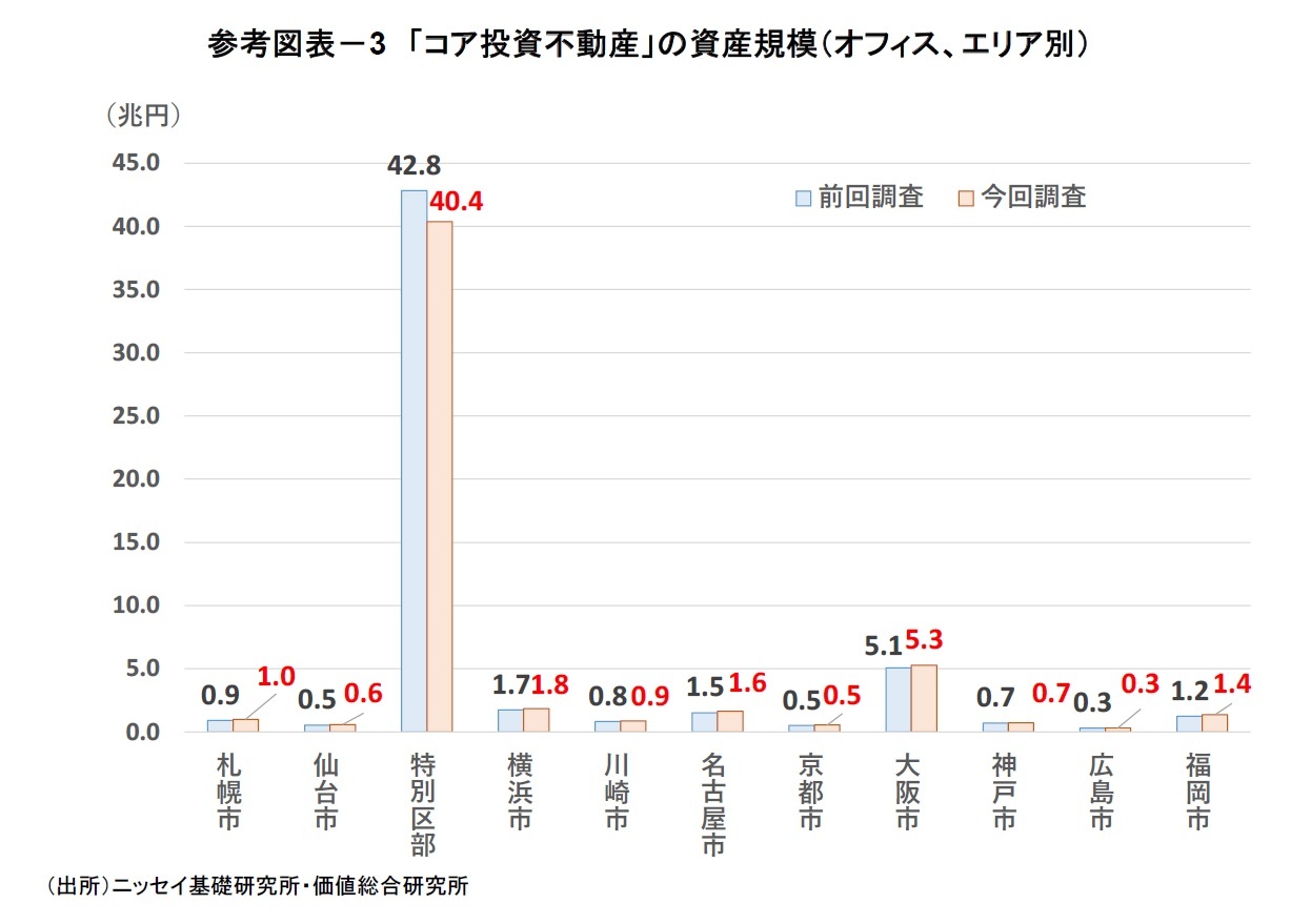 参考図表－3 「コア投資不動産」の資産規模（オフィス、エリア別）