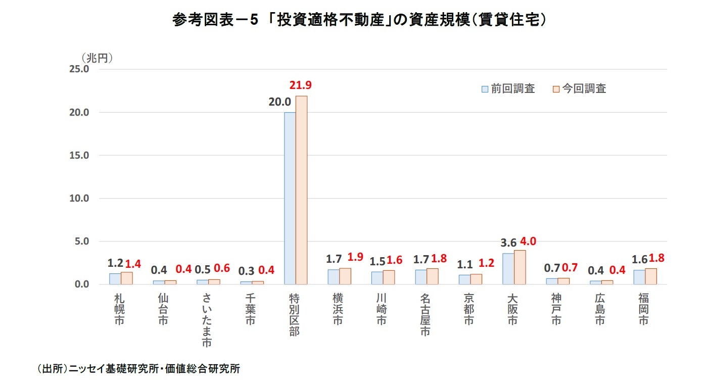 参考図表－5 「投資適格不動産」の資産規模（賃貸住宅）