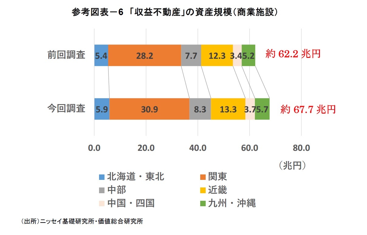 参考図表－6 「収益不動産」の資産規模（商業施設）