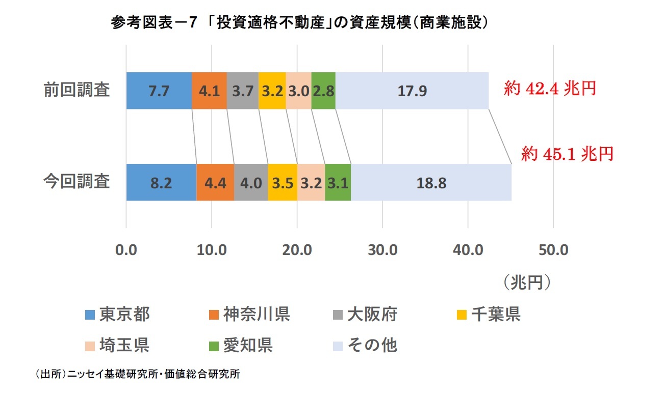 参考図表－7 「投資適格不動産」の資産規模（商業施設）
