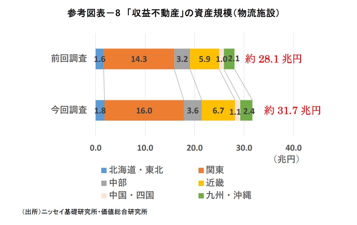 参考図表－8 「収益不動産」の資産規模（物流施設）