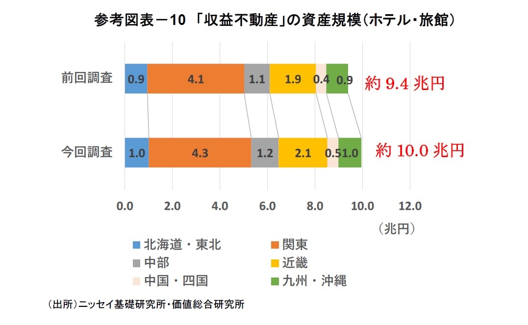参考図表－10 「収益不動産」の資産規模（ホテル・旅館）