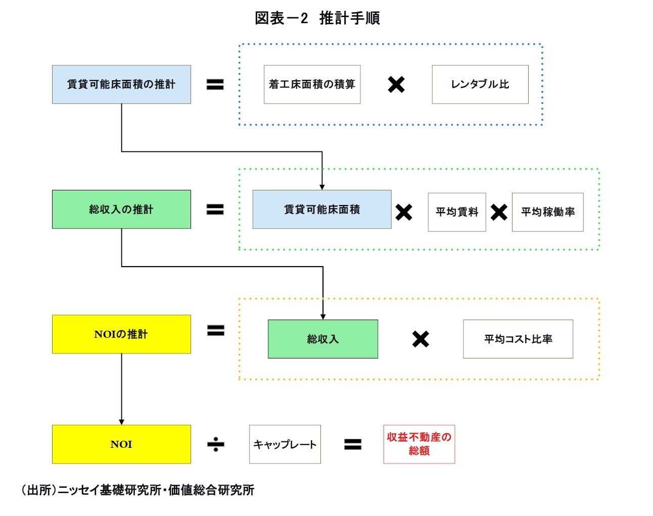 図表－2　推計手順