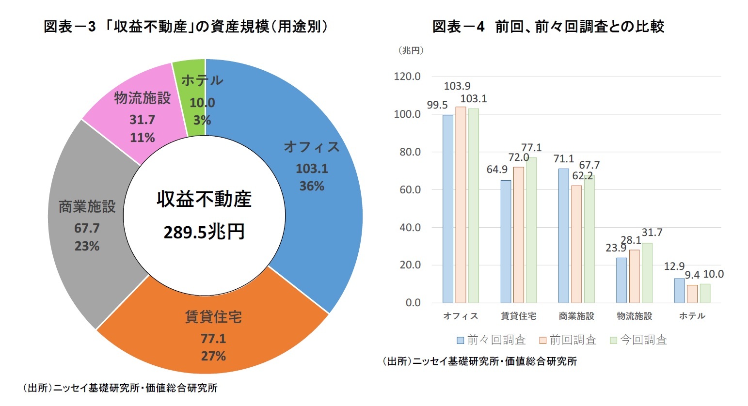 図表－3 「収益不動産」の資産規模（用途別）/図表－4 前回、前々回調査との比較