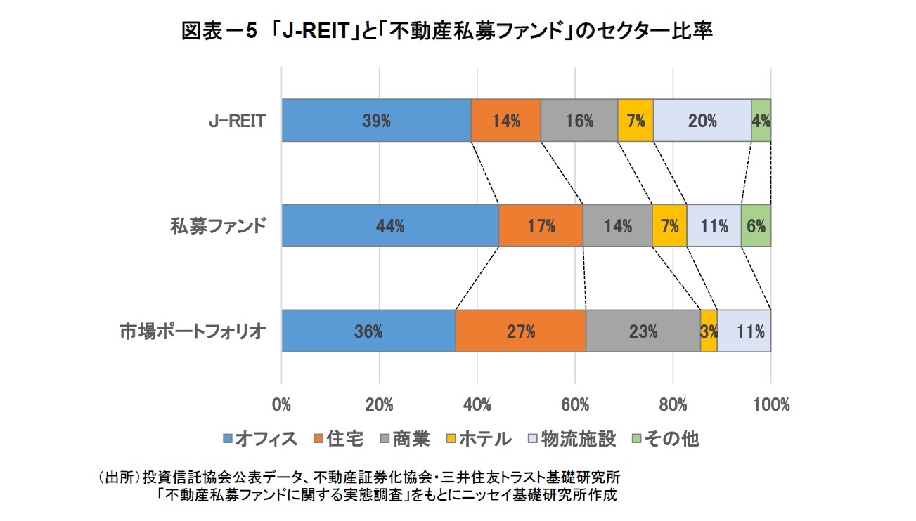 図表－5 「J-REIT」と「不動産私募ファンド」のセクター比率