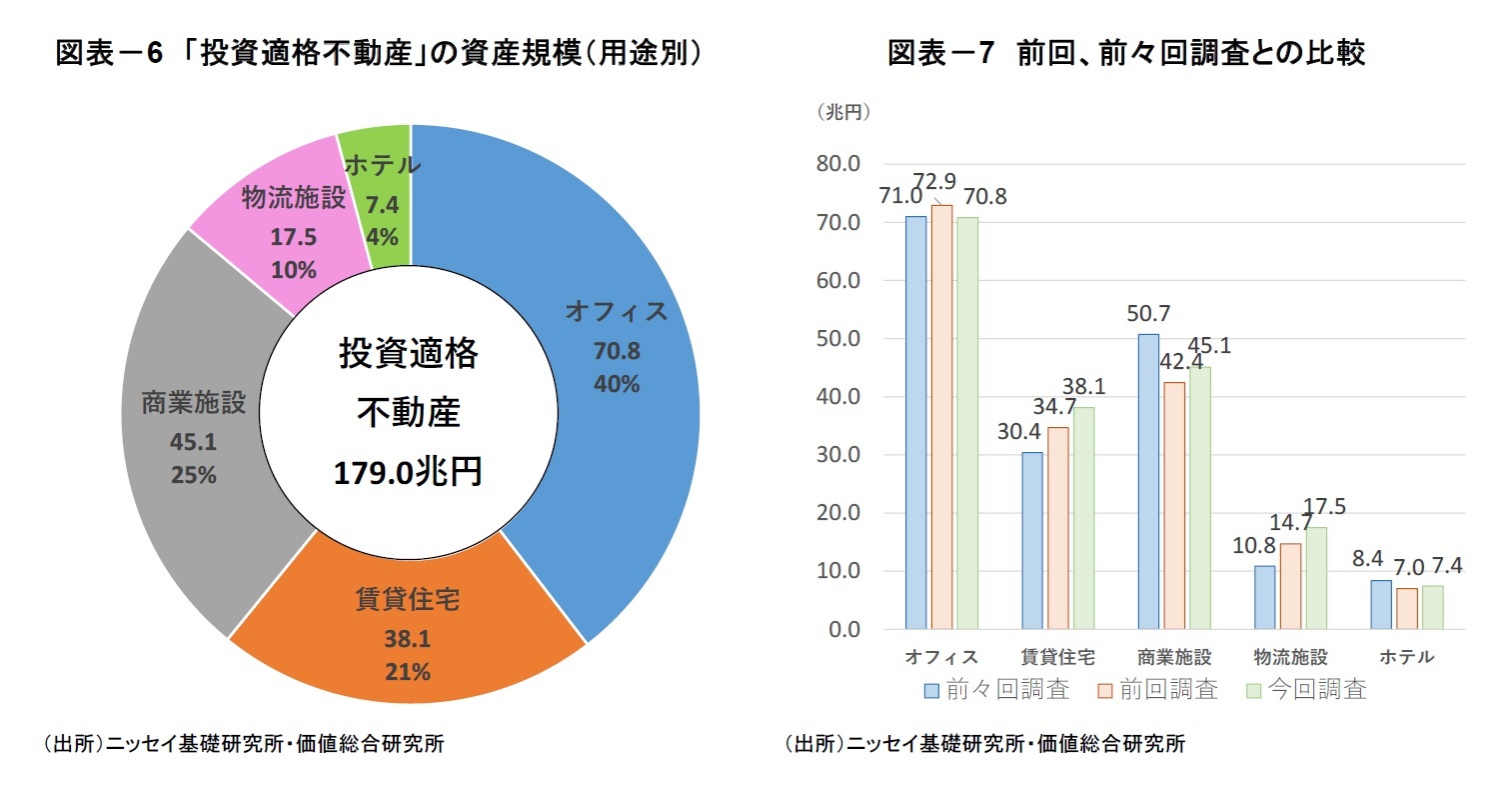 図表－6 「投資適格不動産」の資産規模（用途別）/図表－7 前回、前々回調査との比較
