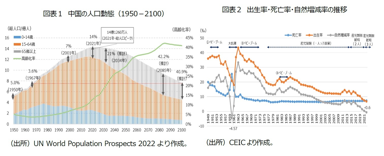 図表１ 中国の人口動態（1950－2100）/図表２ 出生率・死亡率・自然増減率の推移