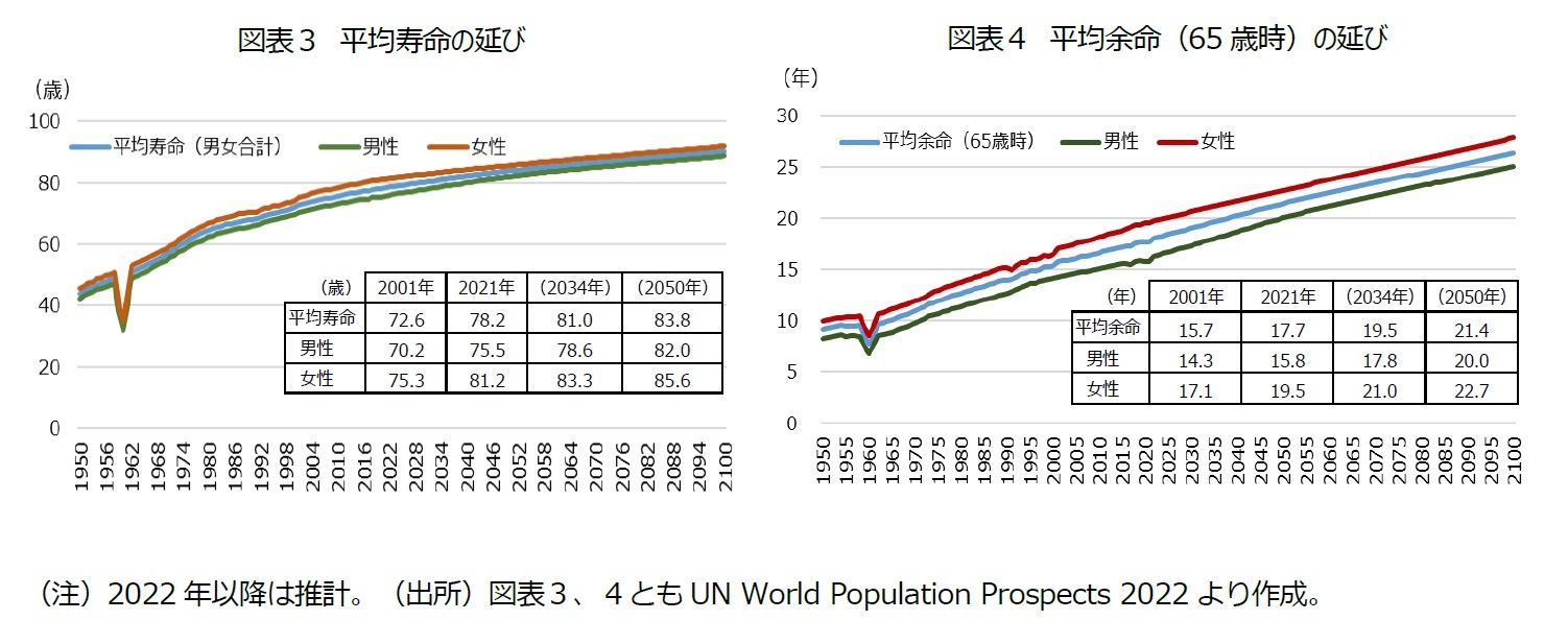 図表３ 平均寿命の延び/図表４ 平均余命（65 歳時）の延び