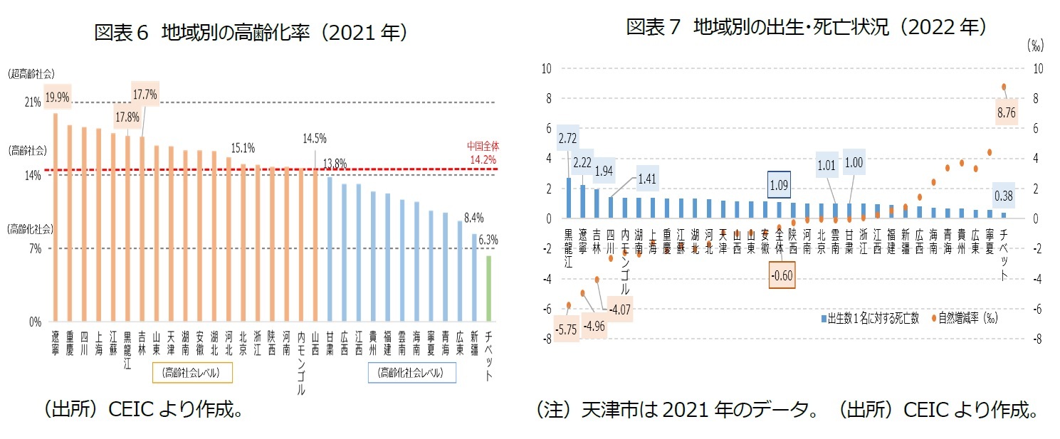 図表6 地域別の高齢化率（2021 年）/図表7 地域別の出生・死亡状況（2022 年）