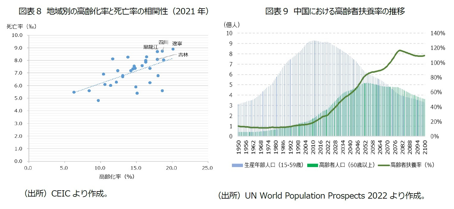 図表8 地域別の高齢化率と死亡率の相関性（2021 年）/図表9 中国における高齢者扶養率の推移