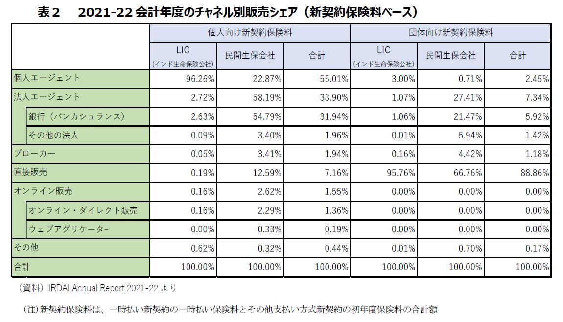 表２　　2021-22会計年度のチャネル別販売シェア（新契約保険料ベース）