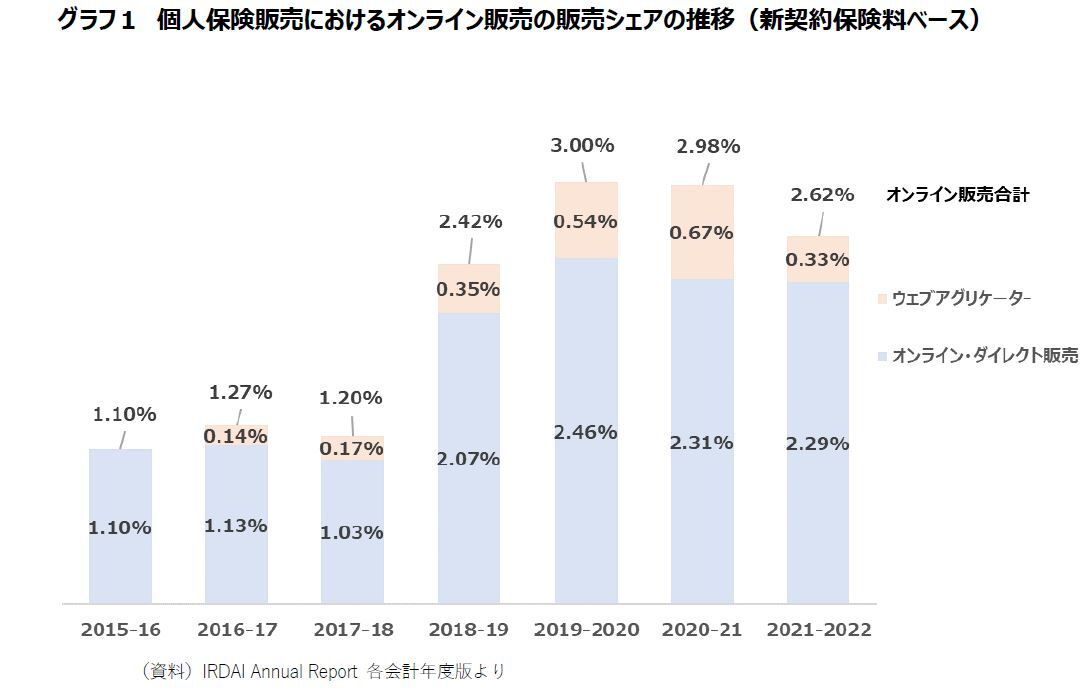 グラフ１　個人保険販売におけるオンライン販売の販売シェアの推移（新契約保険料ベース）