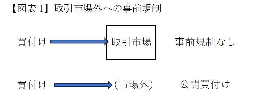 取引市場外への事前規制