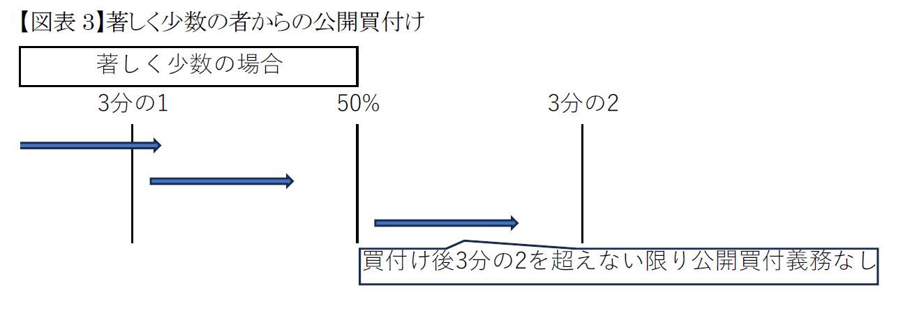 著しく少数の者からの公開買付け