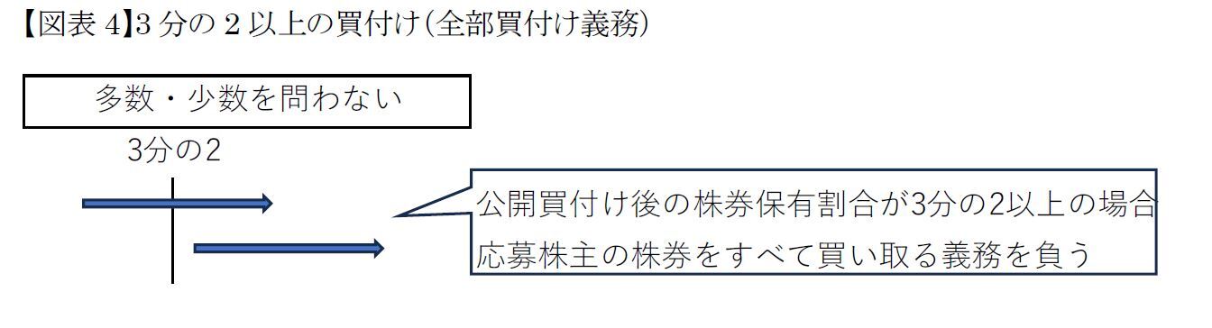 3分の2以上の買付け（全部買付け義務）